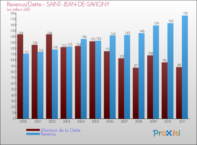 Evolution comparée de la dette et des revenus pour la commune de SAINT-JEAN-DE-SAVIGNY de 2000 à 2011 Comparaison de la dette et des revenus pour SAINT-JEAN-DE-SAVIGNY de 2000 à 2011