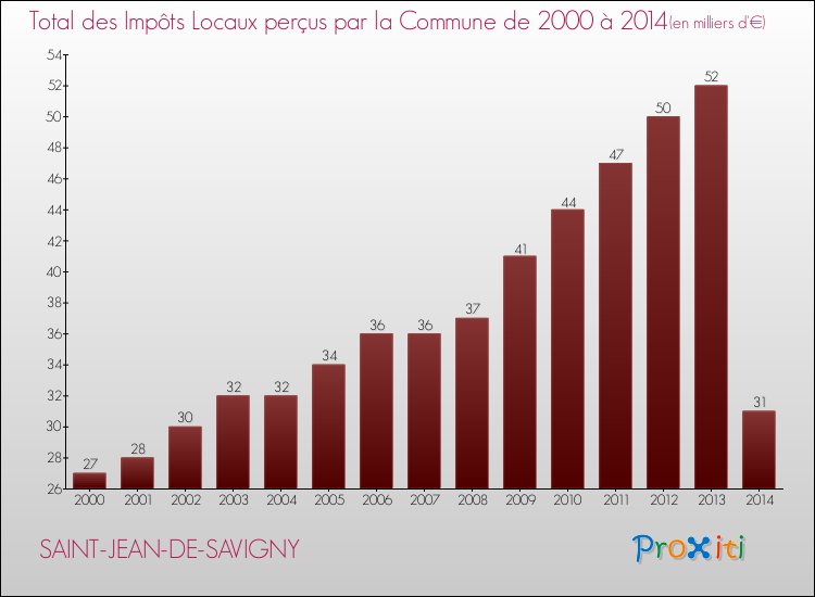 Evolution des Impôts Locaux pour la commune de SAINT-JEAN-DE-SAVIGNY de 2000 à 2014 Evolution des Impôts Locaux pour SAINT-JEAN-DE-SAVIGNY de 2000 à 2014