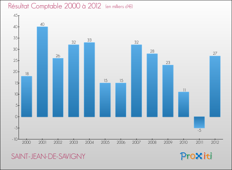 Evolution du résultat comptable pour la commune de SAINT-JEAN-DE-SAVIGNY de 2000 à 2012 Evolution du résultat comptable pour SAINT-JEAN-DE-SAVIGNY de 2000 à 2012