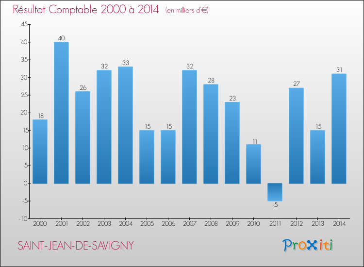 Evolution du résultat comptable pour la commune de SAINT-JEAN-DE-SAVIGNY de 2000 à 2014 Evolution du résultat comptable pour SAINT-JEAN-DE-SAVIGNY de 2000 à 2014