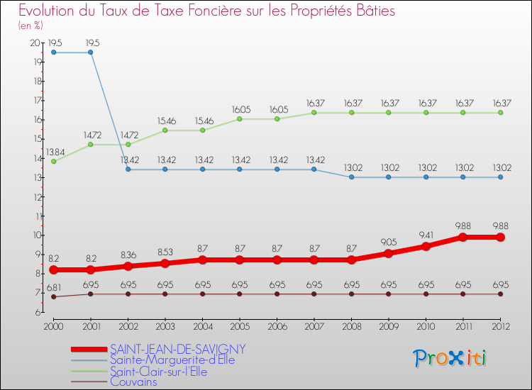 Evolution du taux de la taxe foncière sur le bati pour SAINT-JEAN-DE-SAVIGNY et les communes proches de 2000 à 2012 Comparaison des taux de taxe foncière sur le bati pour SAINT-JEAN-DE-SAVIGNY et les communes voisines de 2000 à 2012