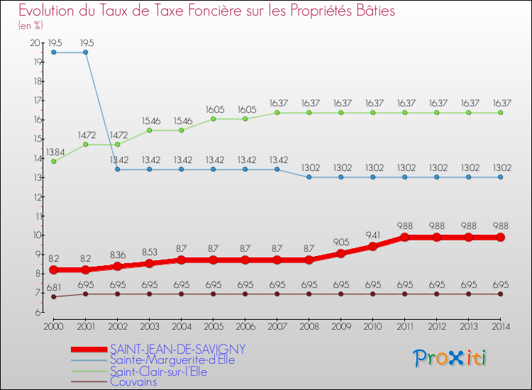 Evolution du taux de la taxe foncière sur le bati pour SAINT-JEAN-DE-SAVIGNY et les communes proches de 2000 à 2014 Comparaison des taux de taxe foncière sur le bati pour SAINT-JEAN-DE-SAVIGNY et les communes voisines de 2000 à 2014