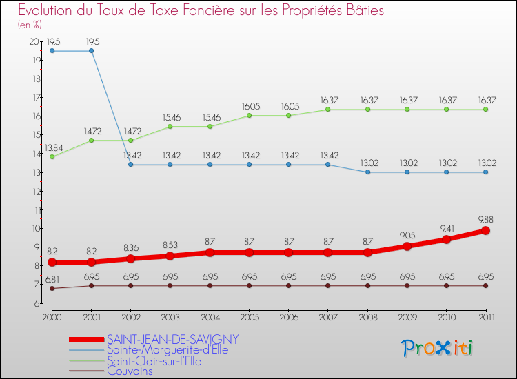 Evolution du taux de la taxe foncière sur le bati pour SAINT-JEAN-DE-SAVIGNY et les communes proches Comparaison des taux de taxe foncière sur le bati pour SAINT-JEAN-DE-SAVIGNY et les communes voisines