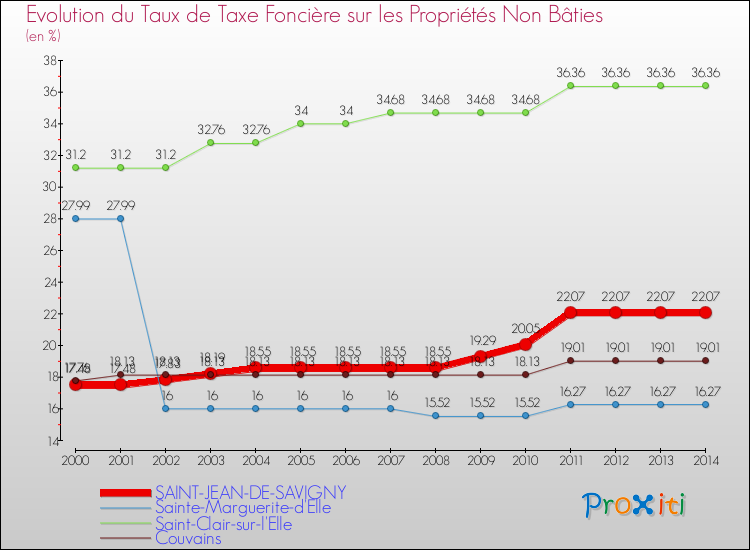 Evolution du taux de la taxe foncière sur les immeubles et terrains non batis pour SAINT-JEAN-DE-SAVIGNY et les communes proches de 2000 à 2014 Comparaison des taux de la taxe foncière sur les immeubles et terrains non batis pour SAINT-JEAN-DE-SAVIGNY et les communes voisines de 2000 à 2014