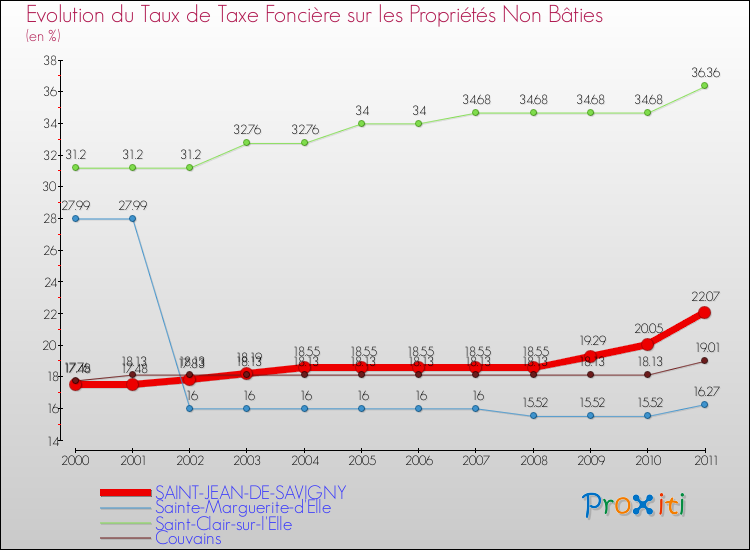 Evolution du taux de la taxe foncière sur les immeubles et terrains non batis pour SAINT-JEAN-DE-SAVIGNY et les communes proches Comparaison des taux de la taxe foncière sur les immeubles et terrains non batis pour SAINT-JEAN-DE-SAVIGNY et les communes voisines