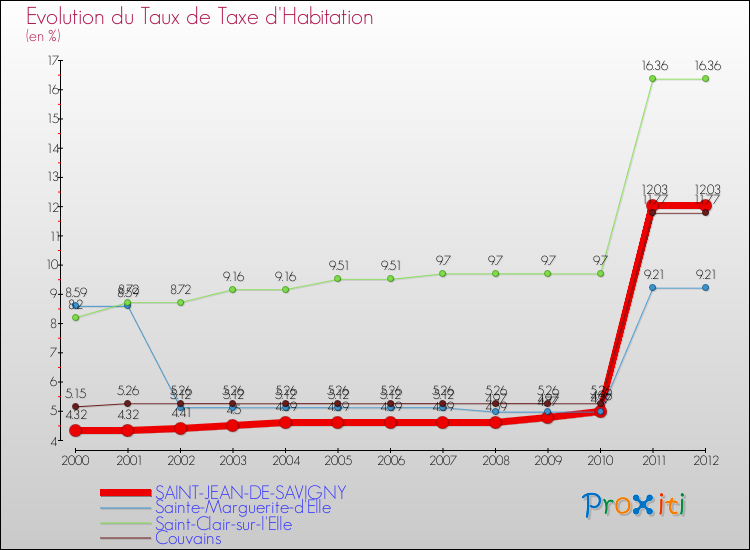 Evolution du taux de la taxe d'habitation pour SAINT-JEAN-DE-SAVIGNY et les communes proches Comparaison des taux de la taxe d'habitation pour SAINT-JEAN-DE-SAVIGNY et les communes voisines