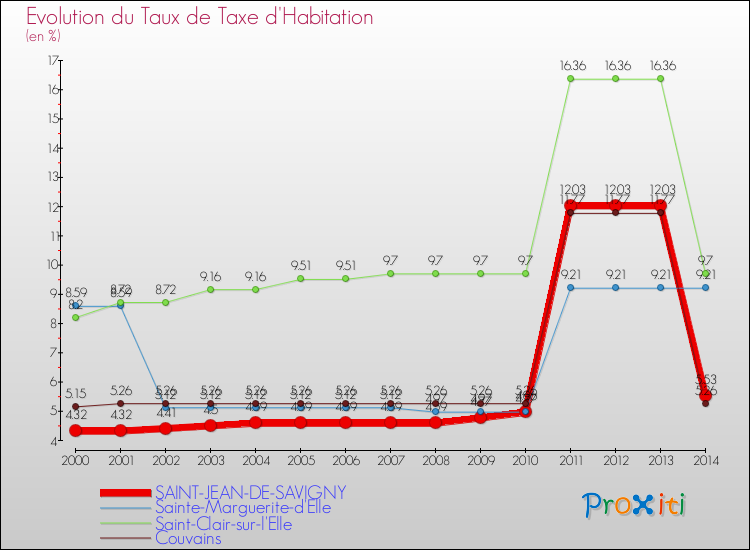 Evolution du taux de la taxe d'habitation pour SAINT-JEAN-DE-SAVIGNY et les communes proches de 2000 à 2014 Comparaison des taux de la taxe d'habitation pour SAINT-JEAN-DE-SAVIGNY et les communes voisines de 2000 à 2014