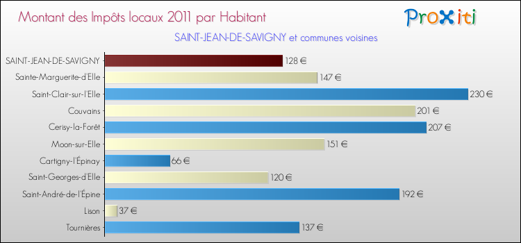 Montant des impôts locaux par Habitant pour SAINT-JEAN-DE-SAVIGNY et les communes proches Comparaison des impôts locaux par habitant pour SAINT-JEAN-DE-SAVIGNY et les communes voisines