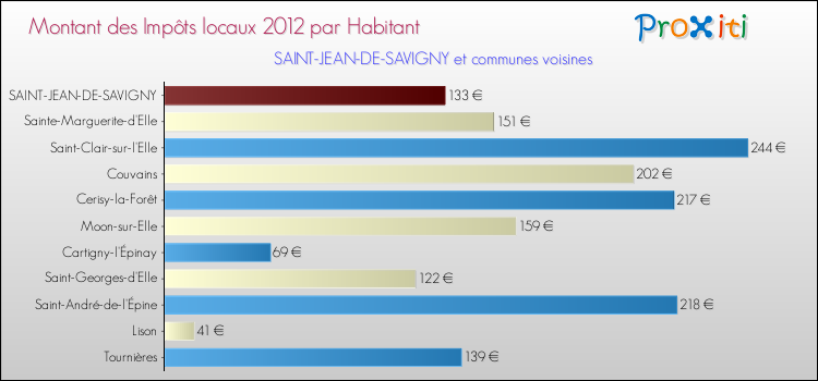 Montant des impôts locaux par Habitant pour SAINT-JEAN-DE-SAVIGNY et les communes proches Comparaison des impôts locaux par habitant pour SAINT-JEAN-DE-SAVIGNY et les communes voisines