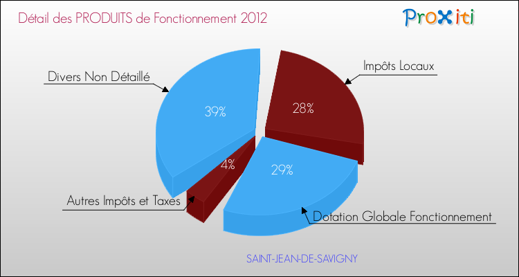 Décomposition du Budget de Fonctionnement 2012 de la commune de SAINT-JEAN-DE-SAVIGNY Budget de Fonctionnement 2012 pour la commune de SAINT-JEAN-DE-SAVIGNY