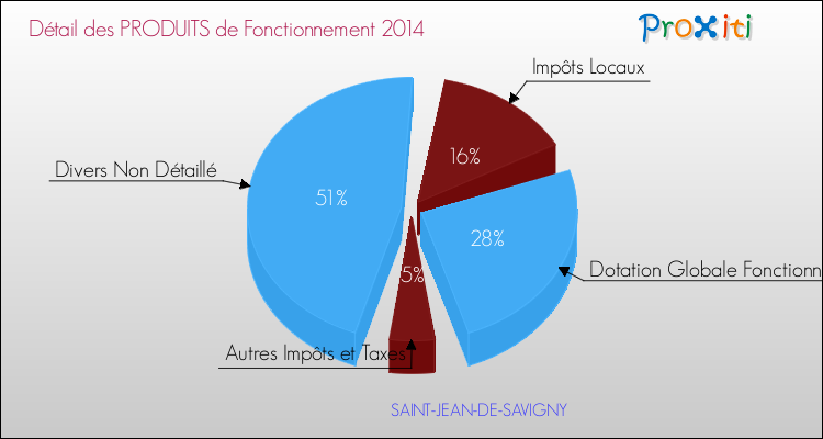 Décomposition du Budget de Fonctionnement 2014 de la commune de SAINT-JEAN-DE-SAVIGNY Budget de Fonctionnement 2014 pour la commune de SAINT-JEAN-DE-SAVIGNY