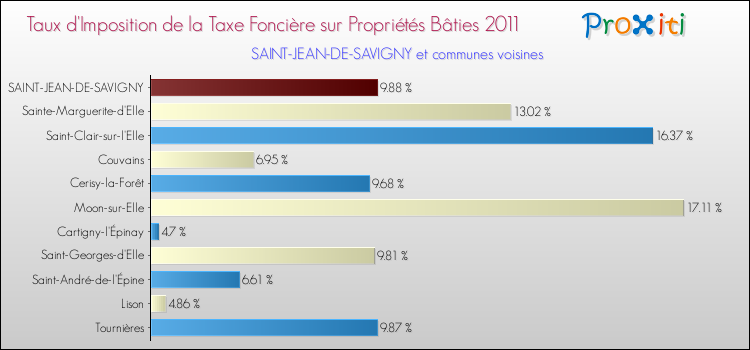 Taux d'imposition de la taxe foncière sur le bati 2011 pour SAINT-JEAN-DE-SAVIGNY et les communes proches Comparaison des taux d'imposition de la taxe foncière sur le bati 2011 pour SAINT-JEAN-DE-SAVIGNY et les communes voisines