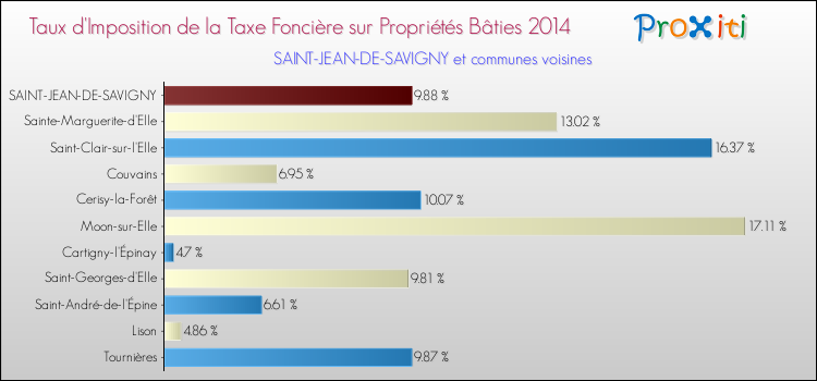 Taux d'imposition de la taxe foncière sur le bati 2014 pour SAINT-JEAN-DE-SAVIGNY et les communes proches Comparaison des taux d'imposition de la taxe foncière sur le bati 2014 pour SAINT-JEAN-DE-SAVIGNY et les communes voisines