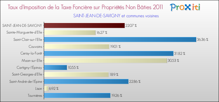 Taux d'imposition de la taxe foncière sur les immeubles et terrains non batis 2011 pour SAINT-JEAN-DE-SAVIGNY et les communes proches Comparaison des taux d'imposition de la taxe foncière sur les immeubles et terrains non batis 2011 pour SAINT-JEAN-DE-SAVIGNY et les communes voisines