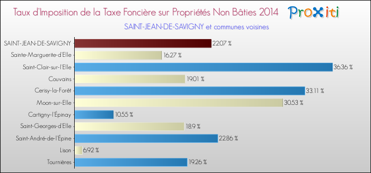 Taux d'imposition de la taxe foncière sur les immeubles et terrains non batis 2014 pour SAINT-JEAN-DE-SAVIGNY et les communes proches Comparaison des taux d'imposition de la taxe foncière sur les immeubles et terrains non batis 2014 pour SAINT-JEAN-DE-SAVIGNY et les communes voisines