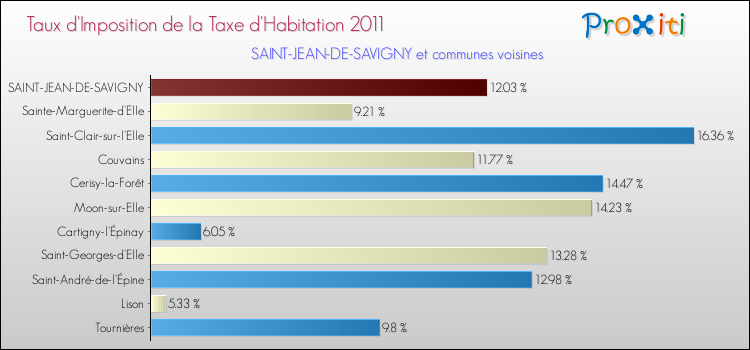 Taux d'imposition de la taxe d'habitation 2011 pour SAINT-JEAN-DE-SAVIGNY et les communes proches Comparaison des taux d'imposition de la taxe d'habitation 2011 pour SAINT-JEAN-DE-SAVIGNY et les communes voisines