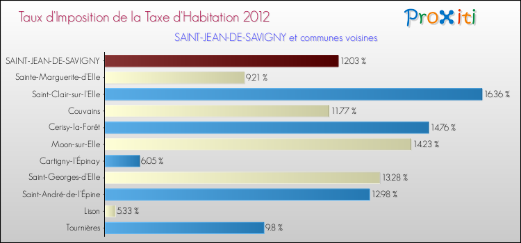 Taux d'imposition de la taxe d'habitation 2012 pour SAINT-JEAN-DE-SAVIGNY et les communes proches Comparaison des taux d'imposition de la taxe d'habitation 2012 pour SAINT-JEAN-DE-SAVIGNY et les communes voisines