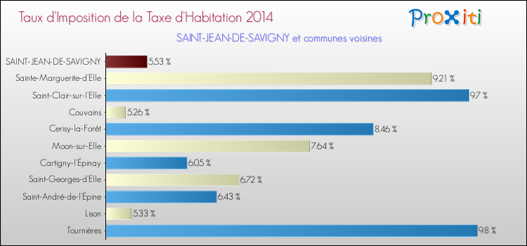 Taux d'imposition de la taxe d'habitation 2014 pour SAINT-JEAN-DE-SAVIGNY et les communes proches Comparaison des taux d'imposition de la taxe d'habitation 2014 pour SAINT-JEAN-DE-SAVIGNY et les communes voisines