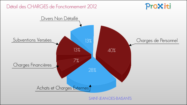 Décomposition des Charges de Fonctionnement 2012 de la commune de SAINT-JEAN-DES-BAISANTS Charges de Fonctionnement 2012 pour la commune de SAINT-JEAN-DES-BAISANTS