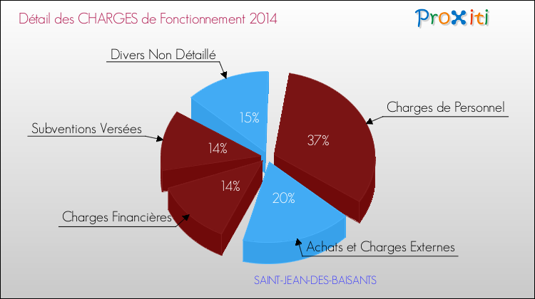 Décomposition des Charges de Fonctionnement 2014 de la commune de SAINT-JEAN-DES-BAISANTS Charges de Fonctionnement 2014 pour la commune de SAINT-JEAN-DES-BAISANTS
