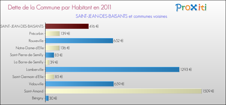 Dette par habitant de la commune en 2011 pour SAINT-JEAN-DES-BAISANTS et les communes proches Comparaison de la dette par habitant de la commune en 2011 pour SAINT-JEAN-DES-BAISANTS et les communes voisines