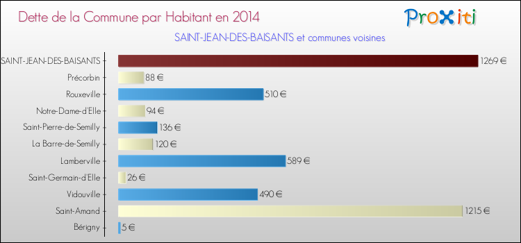 Dette par habitant de la commune en 2014 pour SAINT-JEAN-DES-BAISANTS et les communes proches Comparaison de la dette par habitant de la commune en 2014 pour SAINT-JEAN-DES-BAISANTS et les communes voisines