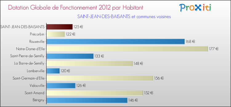 Montant des dotations globales de fonctionnement DGF par Habitant pour SAINT-JEAN-DES-BAISANTS et les communes proches Comparaison des des dotations globales de fonctionnement DGF par habitant pour SAINT-JEAN-DES-BAISANTS et les communes voisines