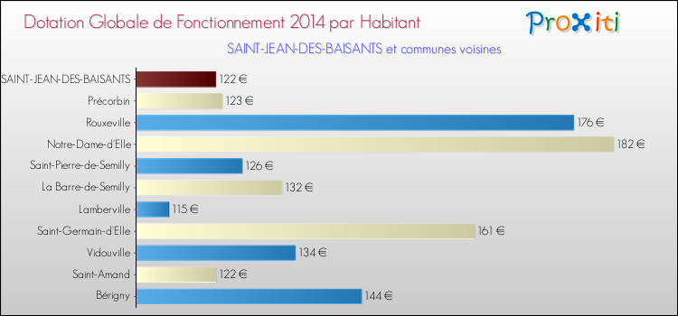 Montant des dotations globales de fonctionnement DGF par Habitant pour SAINT-JEAN-DES-BAISANTS et les communes proches en 2014. Comparaison des des dotations globales de fonctionnement DGF par habitant pour SAINT-JEAN-DES-BAISANTS et les communes voisines en 2014.