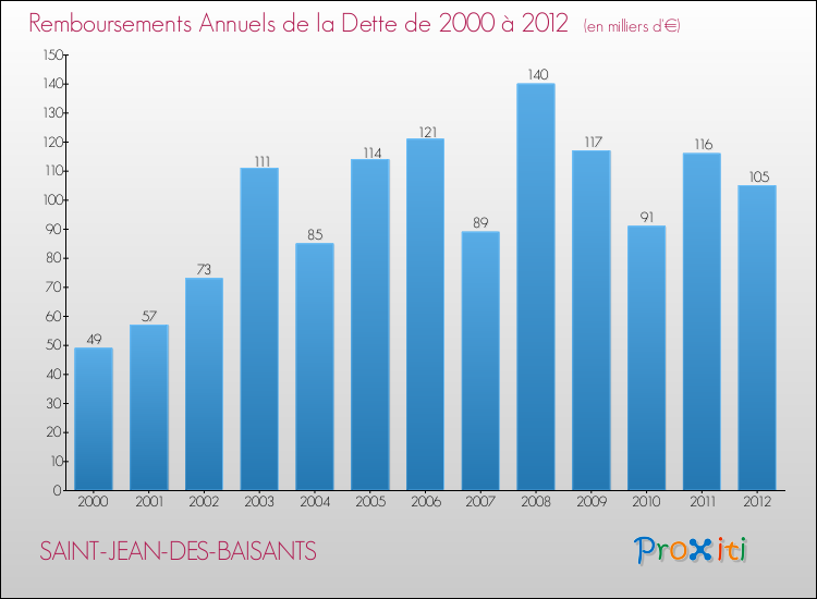 Evolution de l'annuité de la dette pour la commune de SAINT-JEAN-DES-BAISANTS de 2000 à 2012 Annuités de la dette pour SAINT-JEAN-DES-BAISANTS de 2000 à 2012