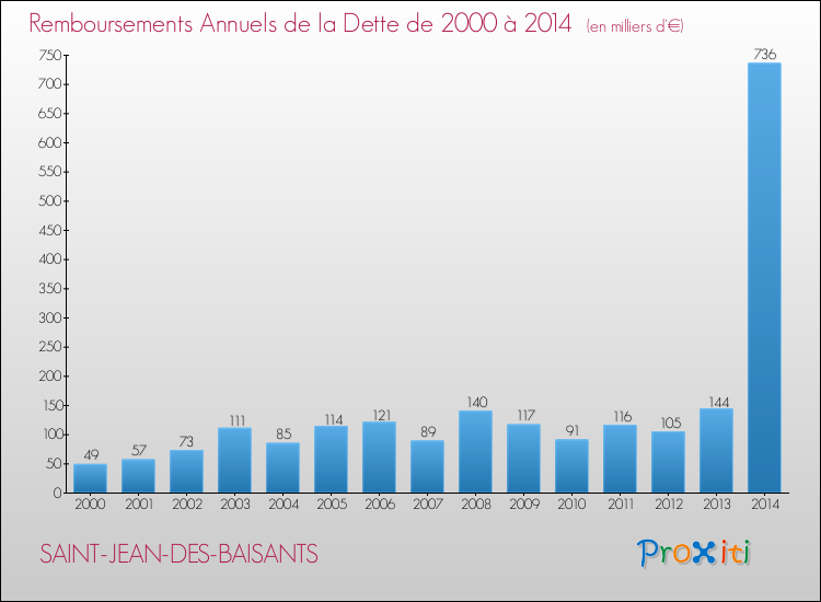 Evolution de l'annuité de la dette pour la commune de SAINT-JEAN-DES-BAISANTS de 2000 à 2014 Annuités de la dette pour SAINT-JEAN-DES-BAISANTS de 2000 à 2014