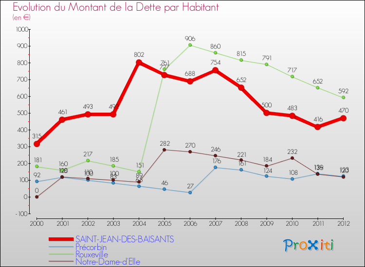 Evolution de la dette par habitant pour la commune de SAINT-JEAN-DES-BAISANTS et les communes proches de 2000 à 2012 Comparaison de la dette par habitant pour SAINT-JEAN-DES-BAISANTS et les communes voisines de 2000 à 2012
