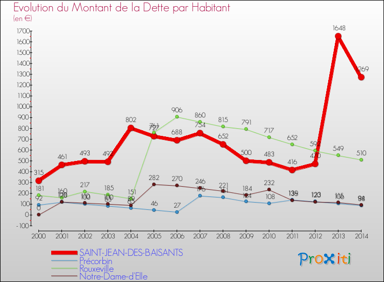 Evolution de la dette par habitant pour la commune de SAINT-JEAN-DES-BAISANTS et les communes proches de 2000 à 2014 Comparaison de la dette par habitant pour SAINT-JEAN-DES-BAISANTS et les communes voisines de 2000 à 2014