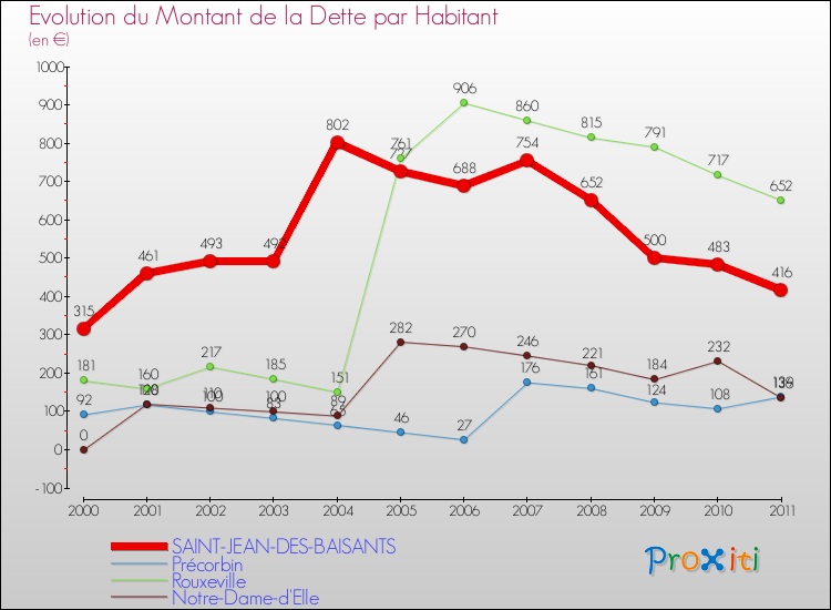 Evolution de la dette par habitant pour la commune de SAINT-JEAN-DES-BAISANTS et les communes proches Comparaison de la dette par habitant pour SAINT-JEAN-DES-BAISANTS et les communes voisines