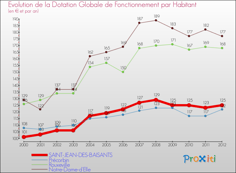 Evolution et montant de la dotation globale de fonctionnement par Habitant pour SAINT-JEAN-DES-BAISANTS et les communes proches Comparaison des dotations globales de fonctionnement par habitant pour SAINT-JEAN-DES-BAISANTS et les communes voisines