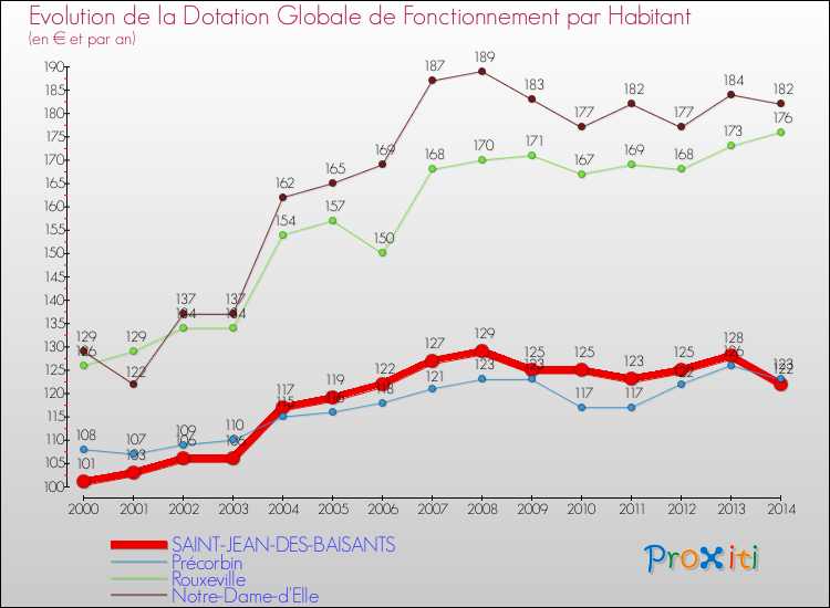 Evolution et montant de la dotation globale de fonctionnement par Habitant pour SAINT-JEAN-DES-BAISANTS et les communes proches de 2000 à 2014. Comparaison des dotations globales de fonctionnement par habitant pour SAINT-JEAN-DES-BAISANTS et les communes voisines de 2000 à 2014.
