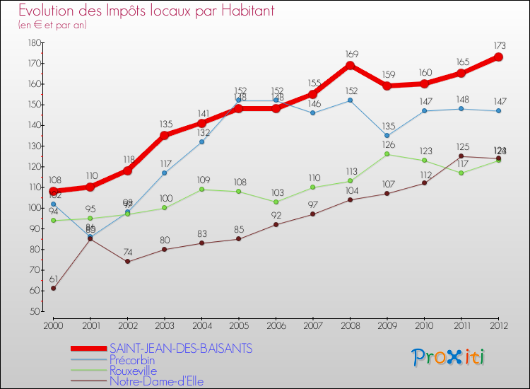 Evolution et montant des impôts locaux par Habitant pour SAINT-JEAN-DES-BAISANTS et les communes proches Comparaison des impôts locaux par habitant pour SAINT-JEAN-DES-BAISANTS et les communes voisines