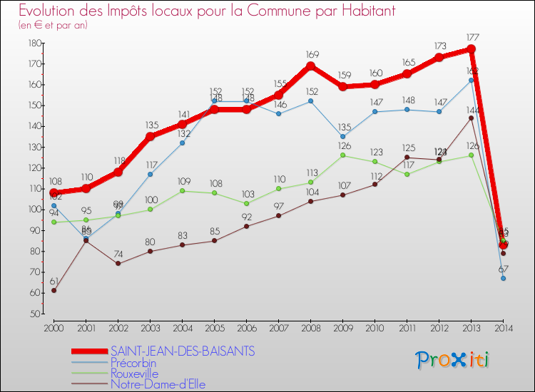 Evolution et montant des impôts locaux par Habitant pour SAINT-JEAN-DES-BAISANTS et les communes proches de 2000 à 2014 Comparaison des impôts locaux par habitant pour SAINT-JEAN-DES-BAISANTS et les communes voisines de 2000 à 2014
