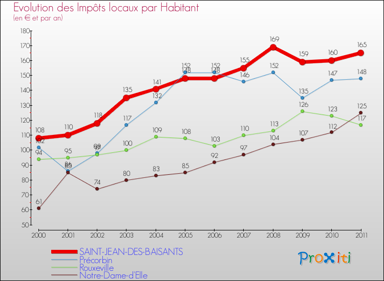 Evolution et montant des impôts locaux par Habitant pour SAINT-JEAN-DES-BAISANTS et les communes proches Comparaison des impôts locaux par habitant pour SAINT-JEAN-DES-BAISANTS et les communes voisines