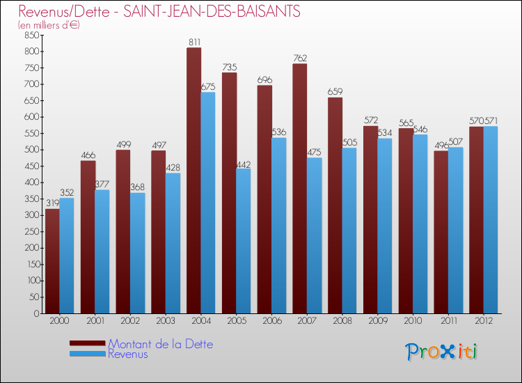 Evolution comparée de la dette et des revenus pour la commune de SAINT-JEAN-DES-BAISANTS de 2000 à 2012 Comparaison de la dette et des revenus pour SAINT-JEAN-DES-BAISANTS de 2000 à 2012
