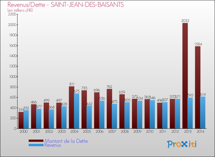 Evolution comparée de la dette et des revenus pour la commune de SAINT-JEAN-DES-BAISANTS de 2000 à 2014 Comparaison de la dette et des revenus pour SAINT-JEAN-DES-BAISANTS de 2000 à 2014