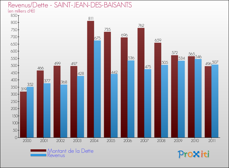 Evolution comparée de la dette et des revenus pour la commune de SAINT-JEAN-DES-BAISANTS de 2000 à 2011 Comparaison de la dette et des revenus pour SAINT-JEAN-DES-BAISANTS de 2000 à 2011