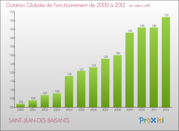Evolution du montant de la Dotation Globale de Fonctionnement pour la commune de SAINT-JEAN-DES-BAISANTS de 2000 à 2012 Evolution du montant de la Dotation Globale de Fonctionnement pour SAINT-JEAN-DES-BAISANTS de 2000 à 2012