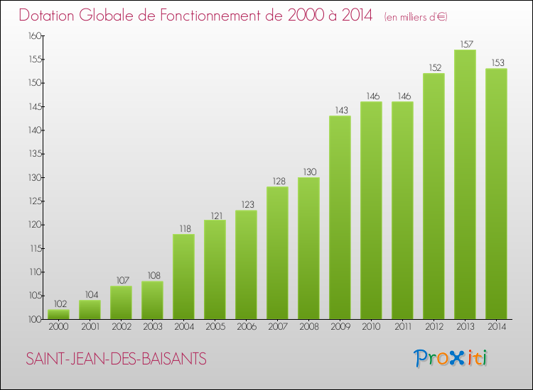 Evolution du montant de la Dotation Globale de Fonctionnement pour la commune de SAINT-JEAN-DES-BAISANTS de 2000 à 2014 Evolution du montant de la Dotation Globale de Fonctionnement pour SAINT-JEAN-DES-BAISANTS de 2000 à 2014