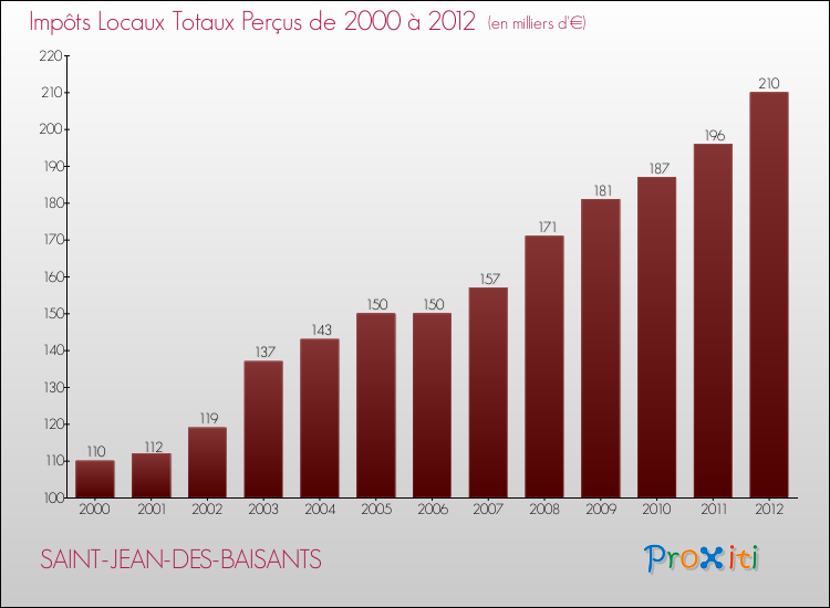 Evolution des Impôts Locaux pour la commune de SAINT-JEAN-DES-BAISANTS de 2000 à 2012 Evolution des Impôts Locaux pour SAINT-JEAN-DES-BAISANTS de 2000 à 2012