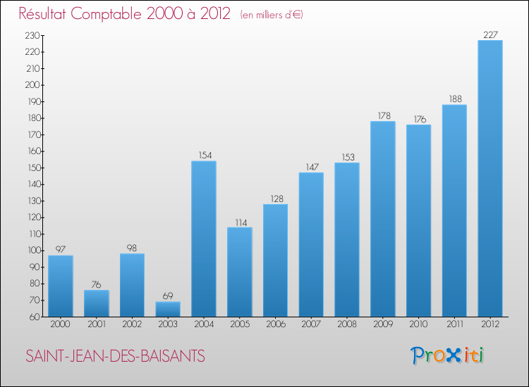 Evolution du résultat comptable pour la commune de SAINT-JEAN-DES-BAISANTS de 2000 à 2012 Evolution du résultat comptable pour SAINT-JEAN-DES-BAISANTS de 2000 à 2012