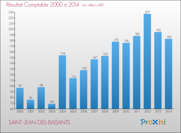 Evolution du résultat comptable pour la commune de SAINT-JEAN-DES-BAISANTS de 2000 à 2014 Evolution du résultat comptable pour SAINT-JEAN-DES-BAISANTS de 2000 à 2014