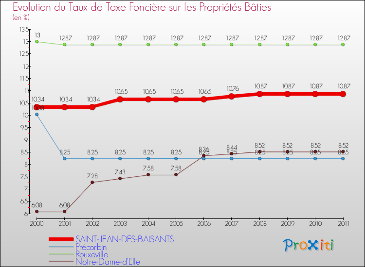 Evolution du taux de la taxe foncière sur le bati pour SAINT-JEAN-DES-BAISANTS et les communes proches Comparaison des taux de taxe foncière sur le bati pour SAINT-JEAN-DES-BAISANTS et les communes voisines