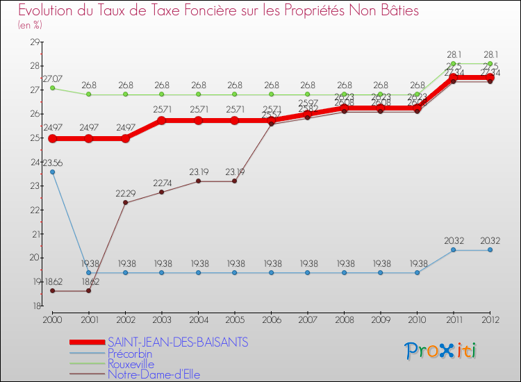 Evolution du taux de la taxe foncière sur les immeubles et terrains non batis pour SAINT-JEAN-DES-BAISANTS et les communes proches de 2000 à 2012 Comparaison des taux de la taxe foncière sur les immeubles et terrains non batis pour SAINT-JEAN-DES-BAISANTS et les communes voisines de 2000 à 2012