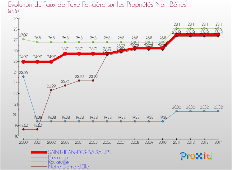 Evolution du taux de la taxe foncière sur les immeubles et terrains non batis pour SAINT-JEAN-DES-BAISANTS et les communes proches de 2000 à 2014 Comparaison des taux de la taxe foncière sur les immeubles et terrains non batis pour SAINT-JEAN-DES-BAISANTS et les communes voisines de 2000 à 2014