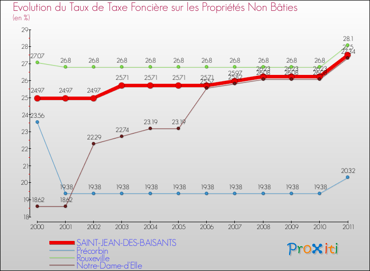 Evolution du taux de la taxe foncière sur les immeubles et terrains non batis pour SAINT-JEAN-DES-BAISANTS et les communes proches Comparaison des taux de la taxe foncière sur les immeubles et terrains non batis pour SAINT-JEAN-DES-BAISANTS et les communes voisines